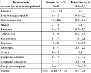 Как определить содержание сахара в винограде