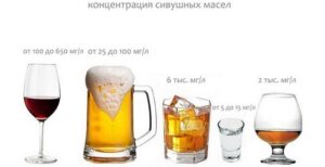 Концентрация «сивухи» в разных алкогольных напитках