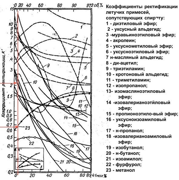 Температура перегонки браги в самогон на разных аппаратах